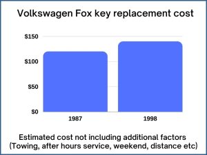 Volkswagen Fox key replacement cost - estimate only