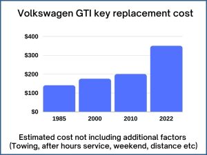 Volkswagen GTI key replacement cost - estimate only