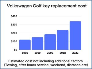 Volkswagen Golf key replacement cost - estimate only