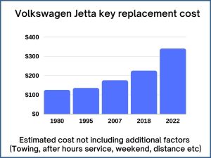 Volkswagen Jetta key replacement cost - estimate only