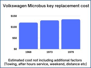 Volkswagen Microbus key replacement cost - estimate only