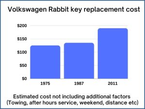 Volkswagen Rabbit key replacement cost - estimate only