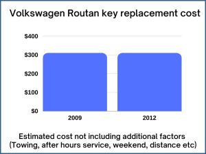 Volkswagen Routan key replacement cost - estimate only