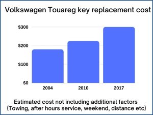 Volkswagen Touareg key replacement cost - estimate only