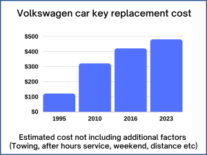 Volkswagen key replacement cost - Estimate