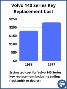 Volvo 140 Series key replacement cost - Depends on a few factors