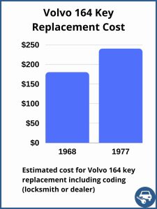 Volvo 164 key replacement cost - Depends on a few factors