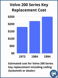 Volvo 200 Series key replacement cost - Depends on a few factors