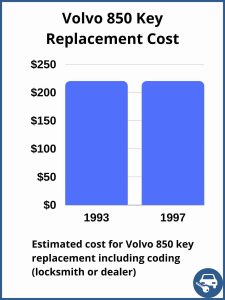Volvo 850 key replacement cost - Depends on a few factors