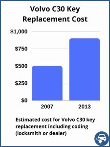 Volvo C30 key replacement cost - Depends on a few factors