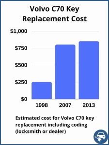 Volvo C70 key replacement cost - Depends on a few factors