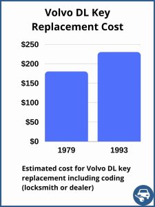 Volvo DL key replacement cost - Depends on a few factors
