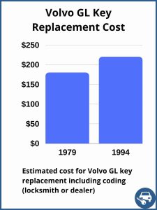 Volvo GL key replacement cost - Depends on a few factors