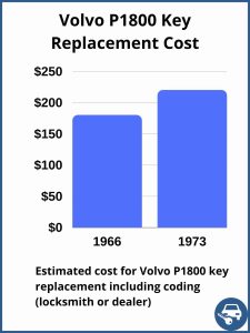Volvo P1800 key replacement cost - Depends on a few factors