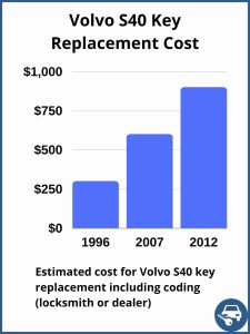 Volvo S40 key replacement cost - Depends on a few factors