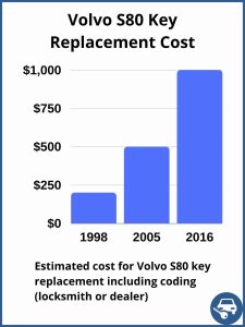 Volvo S80 key replacement cost - Depends on a few factors