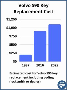 Volvo S90 key replacement cost - Depends on a few factors