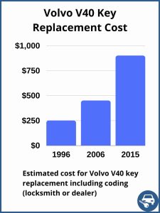 Volvo V40 key replacement cost - Depends on a few factors