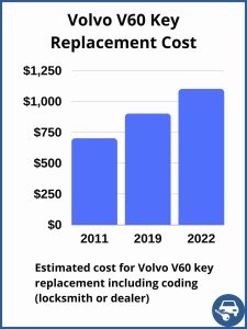 Volvo V60 key replacement cost - Depends on a few factors