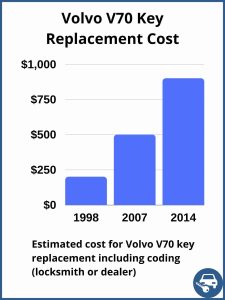 Volvo V70 key replacement cost - Depends on a few factors