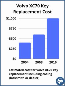 Volvo XC70 key replacement cost - Depends on a few factors