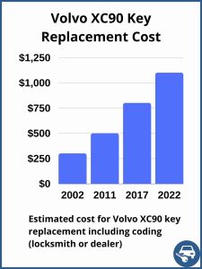 Volvo XC90 key replacement cost - Depends on a few factors